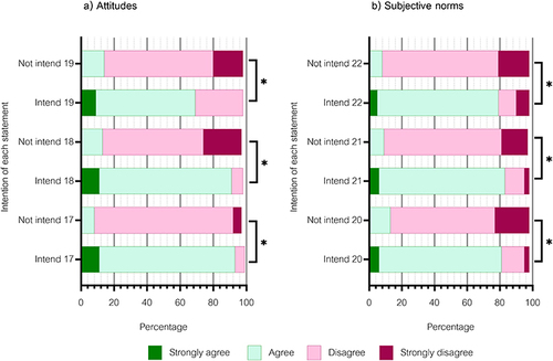Figure 1 The proportion of responses to each statement among participants with different intentions for SDF treatment (Direct measurement); (a) Statements about attitudes towards SDF treatment; (b) Statements about subjective norms related to SDF treatment; *Chi-square test; p-value<0.05.
