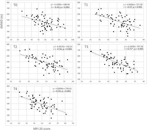 Figure 3. Correlations between the 6-minute walking distance (on the y-axis) and the total fatigue MFI-20 score (on the x-axis) before (T0) and at the end of the 1st (T1), 2nd (T2), 3rd (T3), and 4th (T4) week of pulmonary rehabilitation. *: correlation coefficient significantly different from T0, T1, T2, and T4.