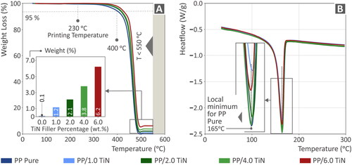 Figure 5. Study of the thermal performance of pure PP and PP/TiN compounds using (A) TGA curves and (B) heat-flow curves (DSC) at various temperatures.
