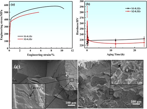 Figure 8. (a): Engineering stress–strain curves of the designed Fe-Cr-Al-M (M = Mo,Nb,Ta,Zr) alloys at 1073 K aging for 24 h, and (b): microhardness variation of the designed alloys at different states. The fracture surface morphologies of the alloys after aging for 24 h, (c): S1-0.1Zr, (d): S2-0.3Zr.