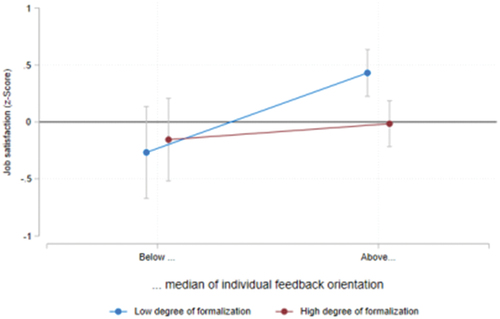 Figure 3. Job satisfaction, annual performance feedback, and individuals feedback orientation.