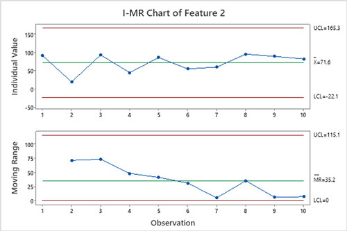 Figure 13. Control charts: I-MR univariate control chart – Feature 2.