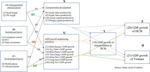 Figure 1. Model of conceptual factors affecting the development of transportation and spillover effects on neighboring provinces.Source: Study result of authors.