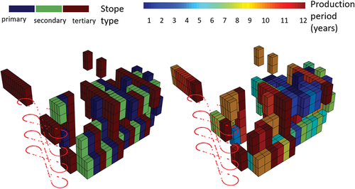 Figure 10. Integrated stochastic optimization outputs from left to right: the stope types option selected and the extraction sequence.