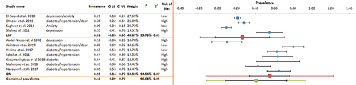 Figure 6. Forest Plot: Subgroup analysis of comorbid NCDs with specific MSK Pain (i.e. hip/knee OA and LBP) with indications of overall risk of bias per study.