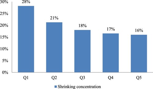 Figure 2. Concentration of shrinking episodes, by year per quintile (according to GDP per Capita). Source: Shrinking of GDP per Capita from PWT data. Quintiles were made in relation to the country with highest GDP per Capita every year. Interpretation: 28% means that on average, Q1 countries concentrated a 28% of shrinking episodes every year. Period: 1964 to 2018.