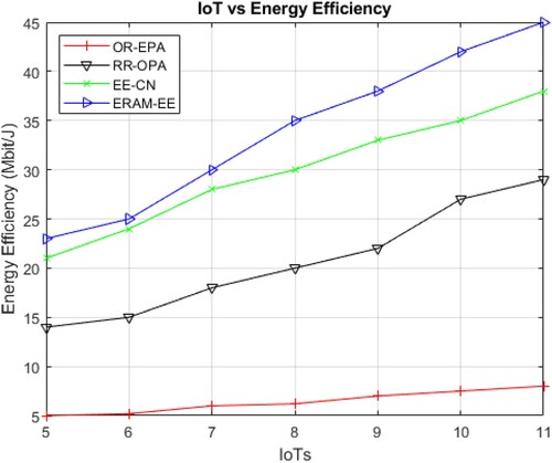 Figure 5. Energy efficiency vs the number of Internet of Things devices.