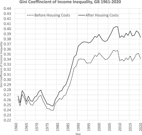 Figure 8. Gini Coefficient of Income Inequality, Great Britain 1961–2020. The range of the Gini Coefficient is 0 (zero) to 1, where 0 reflects total equality and 1 maximum inequality. Thus, the higher the Gini Coefficient, the greater the inequality. Source: IFS (2022) Living standards, poverty and inequality in the UK.