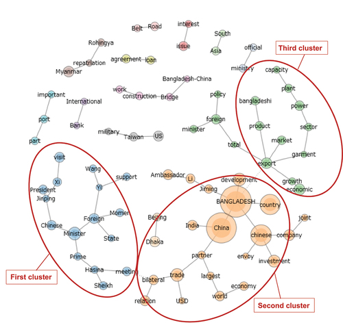 Figure 1. Co-occurrence network of articles on China.