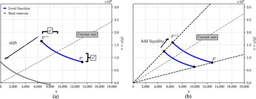 Figure 1. Geometry of CPMs with CL and the LP provision condition. (a) Quantity of assets to provide in a tick range. The blue segment corresponds to the constant product level function in the virtual asset coordinates and the grey segment corresponds to the constant product level function in the real asset coordinates (b) Changes in the level function in the virtual assets coordinate system when adding liquidity.