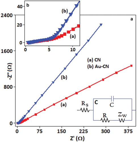 Figure 5. (A) The electrochemical impedance spectroscopy analysis using Nyquist plots for the (a) CN and (b) Au-CN in KOH (0.5 mol dm–3) within the frequency range from 3 MHz to 10 Hz. (B) Magnified spectra of the high-frequency area. (C) The equivalent circuit model of the electrochemical impedance spectra.