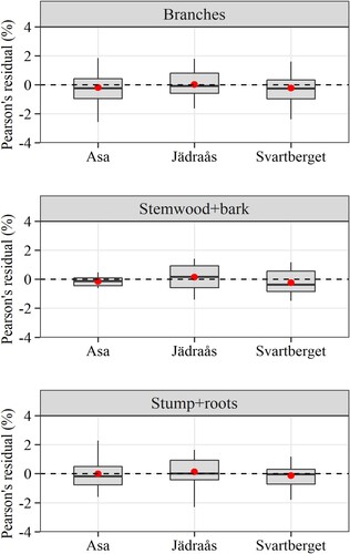Figure A2. Residual distribution over sites. The residuals are from the mixed-effects linear regression model describing the effects of tree, stand and site characteristics on the average carbon concentration in tree components.