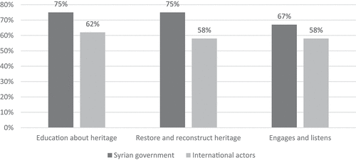 Figure 14. The Syrian government/International actors are doing enough to: promote heritage and educate people about the rich heritage of this country; restore and reconstruct heritage sites after conflict; and engage with and listen to the Syrian people when it comes to their ideas on heritage, its destruction and reconstruction.