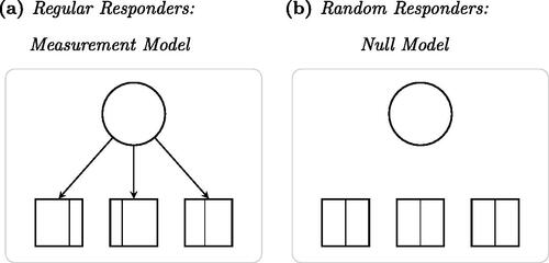 Figure 1. Mixture IRT model Framework to Define and Operationalize Random Responders in terms of Independence and Uniformity of Item Responses.Note. Symbols follow standard path diagram conventions, with squares representing observed variables (i.e., item responses); circles, latent variables (i.e., a trait to be measured by the scale of items); arrows indicating dependence relations; vertical lines, response category thresholds. Reprinted under the terms of CC-BY-NC from “Random responders in the TIMSS 2015 student questionnaire: A threat to validity?” by S. van Laar & Braeken, Citation2022, Journal of Educational Measurement.