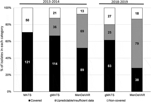 Figure 5. Prediction of 4CMenB coverage by MATS, gMATS and MenDeVAR (for the epidemiological year 2013–2014) and by gMATS and MenDeVAR (for the epidemiological year 2018–2019) of all the tested MenB isolates. The percentages of isolates within each predicted category are shown. For MenDeVAR, covered isolates accounted for both ”exact-match” + ”cross-reactive”. The number of isolates is indicated in the corresponding bars. The estimations of MATS and gMATS coverage are depicted in the Table 2.