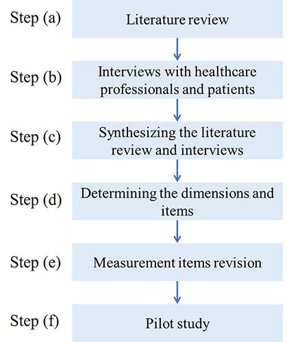 Figure 1 The process of developing the measured items for the EPEB scale.