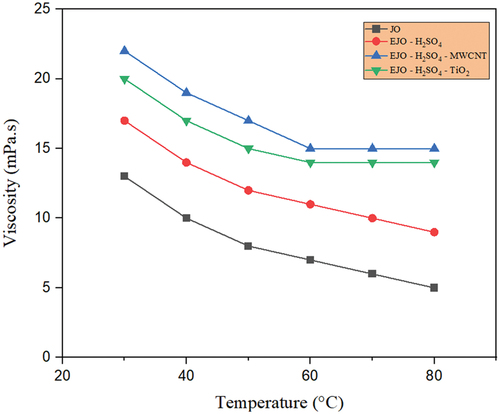 Figure 13. Temperaturedependent viscosity for JO, EJO-H2SO4,EJO – H2SO4- TiO2 and EJO- H2SO4- MWCNT.
