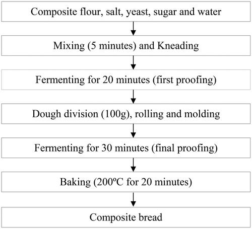 Figure 1. Flow diagram for the preparation of bread.