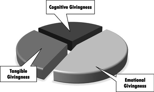 Figure 2. The frequency of different types of institutional givingness in Arab participants’ responses.