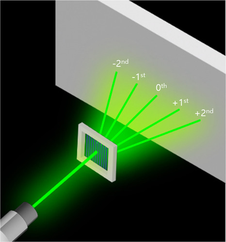 Figure 1. Schematic representation of the grating structure inducing diffraction in incident green light.
