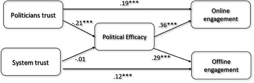 Figure 1. The mediating model of political efficacy in the correlation between system trust and offline engagement, and between politicians trust and online engagement. Note. *** p < .001.