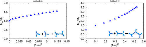 Figure 5. Lumry – Eyring plots for learning the rate-limiting steps of formation, for mAb a (left) and mAb H (right) as obtained by our model treated with wertheim perturbation theory. A forms by the ND mechanism, while H forms from the CP mechanism.