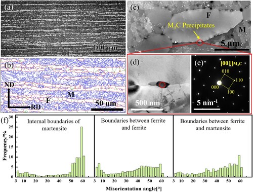 Figure 3. (a) Optical observation of microstructure of experimental steel. (b) Classification of boundaries with misorientation angle greater than 5° (blue lines: internal boundaries of martensite, green lines: boundaries between ferrite grains, red lines: boundaries between ferrite and martensite), (c)–(e) Transmission electron micrographs of precipitate morphology, bright-field TEM image and selected area electron diffraction in the experimental steel, (f) the misorientation distribution of different types of boundaries.
