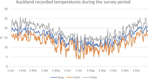 Figure 3. Auckland recorded temperature in the year 2020. Extracted form (https://www.metservice.com/).