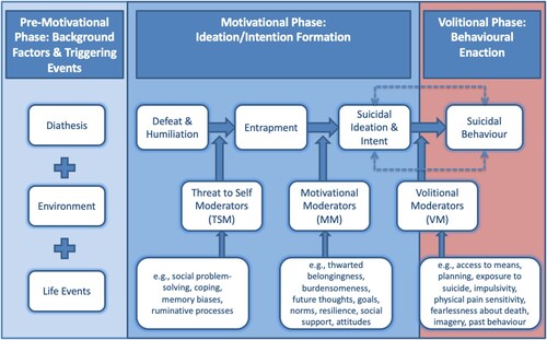 Figure 1. The integrated motivational-volitional model of suicidal behaviour (O’Connor, 2011a; O’Connor & Kirtley, Citation2018).