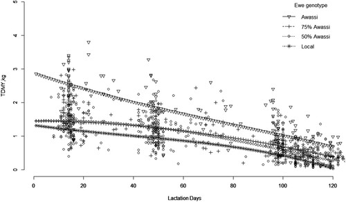 Figure 1. Observed test-day milk yields (TDMY, kgday−1) and fitted lactation curves for each genetic group.