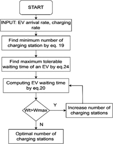 Figure 1. Flowchart for Optimal number of charging stations.