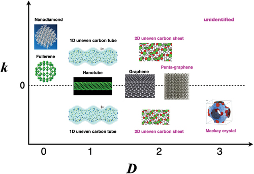 Figure 25. Schematic mapping of low dimensional nanocarbons with respect to Gaussian curvature (k) and dimension (D), along with 3D Mackay crystal.