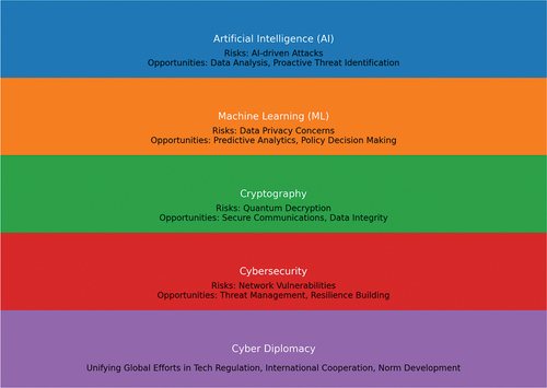 Figure 14. Theoretical framework for integrating cyber diplomacy with emerging technologies.