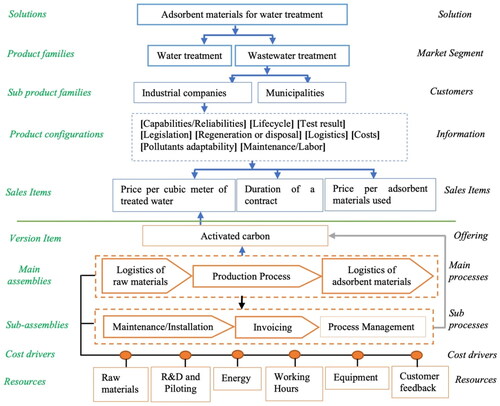Figure 4. Productization framework of adsorbent materials in result-oriented items approach.