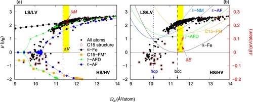 Figure 3. Distribution of local µ of 1024 Fe atoms in relation to their local Ωa at 0.22 dpa. The µ – Ωa data points are compared with (a) magneto-volume relations in different iron structures and (b) energetics of iron in various magnetic states with respect to the α-Fe ground state energy. The black-dashed line separates LS/LV and HS/HV regions, emphasizing deviations in local µ and Ωa of the atoms in the damaged α-Fe compared to the undamaged bcc structure. The blue-dotted line on the right panel shows the equilibrium atomic volume of NM/AF hcp structure, while yellow-shaded regions depicts volume expansion (ΔV) in irradiated Fe. *In the left panel (a), the magneto-volume curve for the C15-FM structure is multiplied by −1 for better comparison with the irradiated α-Fe, indicating antiparallel spin orientation with respect to the host bcc lattice atoms. For colour references, the reader is referred to the web version of the article.