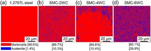 Figure 15. EBSD analysis shows the phase map and volume fraction of austenite and martensite within LPBF-fabricated (a) 1.2767 L tool steel and respective composites reinforced with (b) 2 wt% WC, (c) 4 wt% WC and (d) 6 wt% WC. Reprinted with permission from [Citation149].