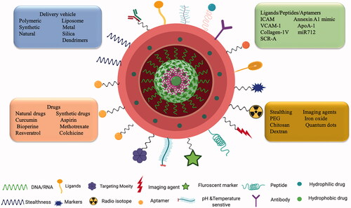Figure 4. Nanotechnology and targeted drug delivery: Schematic representation of a nano-drug delivery system encapsulated with active molecules and surface modified with different targeting moieties having both therapeutic and diagnostic abilities.