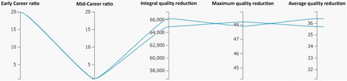 Figure 9. Example of a simulation run with high ratio of Early-Career to Mid-Career Workers (20:1). With this group of workers, reduction of quality is large, as seen on the integral quality scale, max quality scale, and average quality scale.