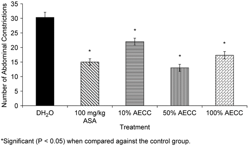 Figure 1.  The antinociceptive profile of AECC assessed by the abdominal constriction test in mice.