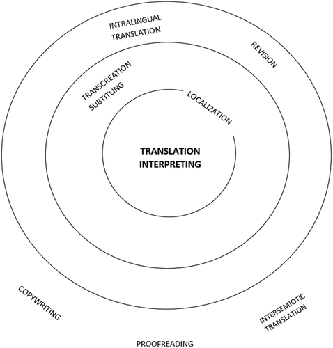 Figure 2. The translators’ model of translation.