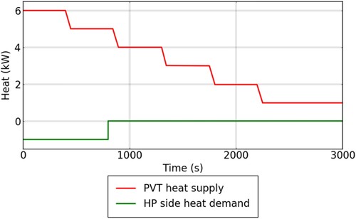 Figure 9. E →F: House heat demand in kW (bottom green line) and heat supply PVT (top red line).