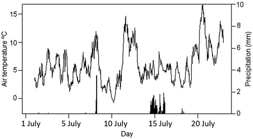 Figure 2. Air temperature (line) and precipitation (bars) during the field campaign.