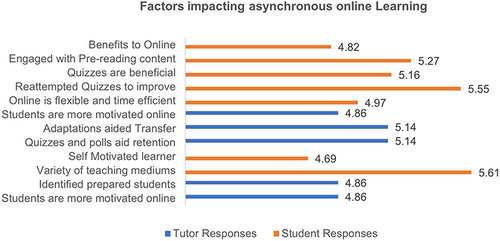 Figure 2 Mean level of agreement of students and tutors with statements related to factors impacting asynchronous online learning.
