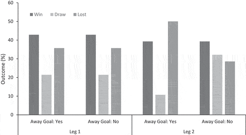 Figure 1. Home team outcome across the two legs and away goal implementation.
