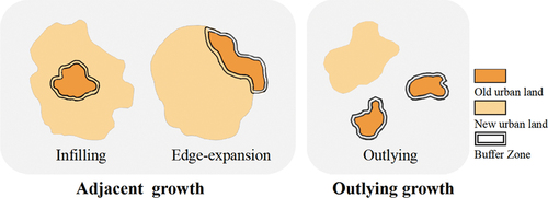Figure 1. Three types of urban growth.