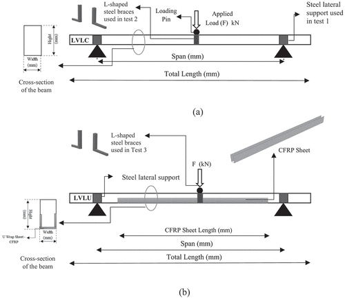 Figure 1. Experimental setup of the three test specimens: (a) tests 1 (Ardalany Citation2012) and 2 (Subhani et al. Citation2017) plain timber beams set up, (b) test 3 reinforced timber beam set up (Subhani et al. Citation2017).