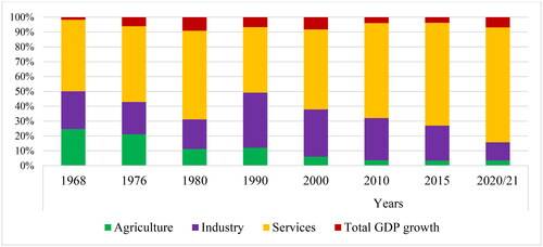 Figure 1. Structural economic transformation growth of Mauritius from 1968-2020/21.Sources. Authors summary based on Tandrayen-Ragoobur and Kasseeah (Citation2019) and AfDB (Citation2022).