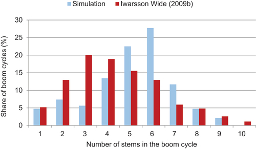 Figure 8. Simulated and observed (Iwarsson Wide Citation2009b) number of stems in the boom cycles.