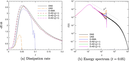 Figure 10. Results for the SGS modeling of the Burgers turbulence problem obtained using N=512 resolution with the conservative formulation of the nonlinear term: time evolution of the total dissipation rate (left) and energy spectra at time t=0.05 (right).