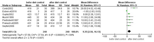 Figure 6. Forest plot of seven studies of people with obesity use diet control with exercise as the intervention, showing mean difference values for QTc between before and after weight loss. Overall mean difference was positive and suggesting that the weight loss shows a decrease in QTc. CI: confidence interval; SD: standard deviation.